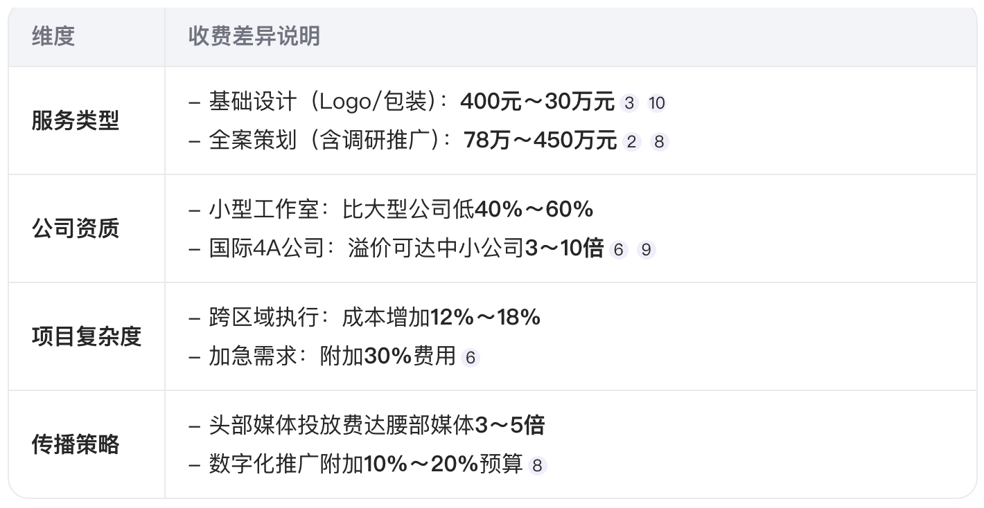 品牌策划公司一般怎么收费？
